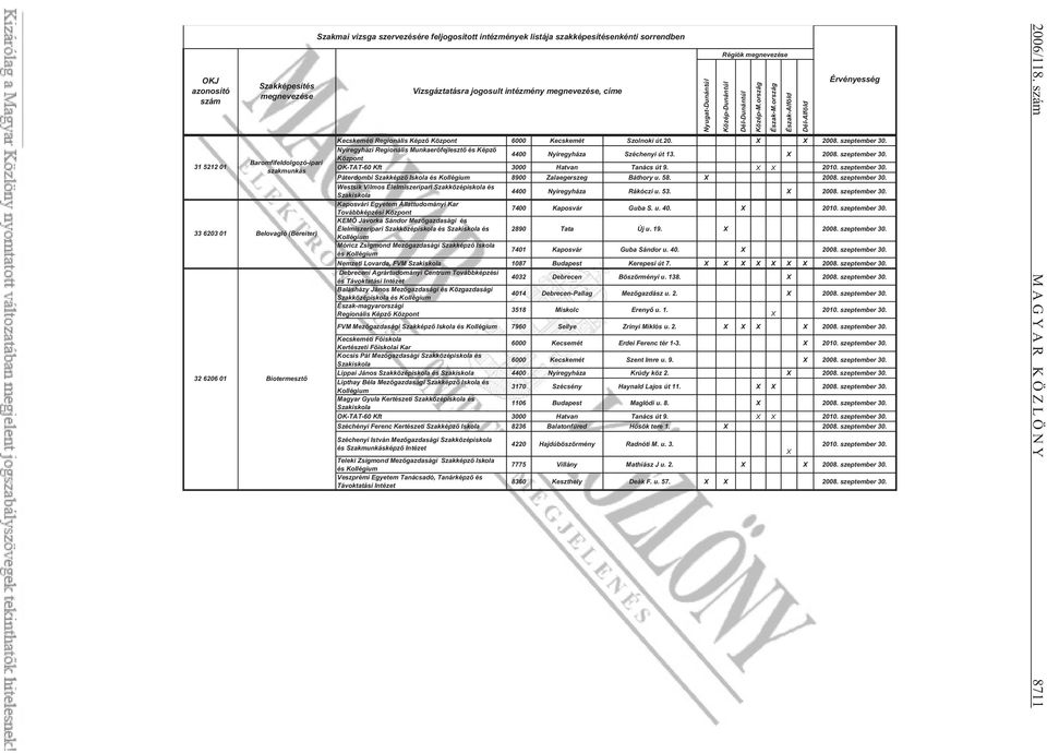 ország Észak-Alföld Dél-Alföld Érvényesség Kecskeméti Regionális Képz Központ 6000 Kecskemét Szolnoki út.20. X X 2008. szeptember 30.