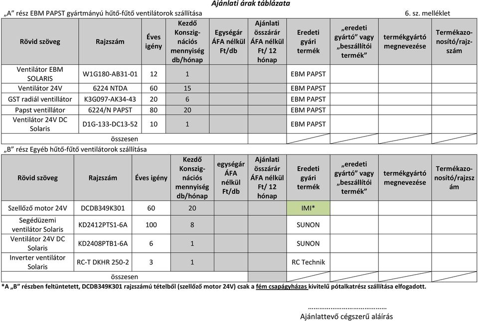 melléklet Rövid szöveg Rajzszám Kezdő Ajánlati eredeti Konszignációs ÁFA nélkül ÁFA nélkül gyári nosító/rajz- Egységár összárár Eredeti Termékazo- Éves gyártó vagy termékgyártó igény beszállítói