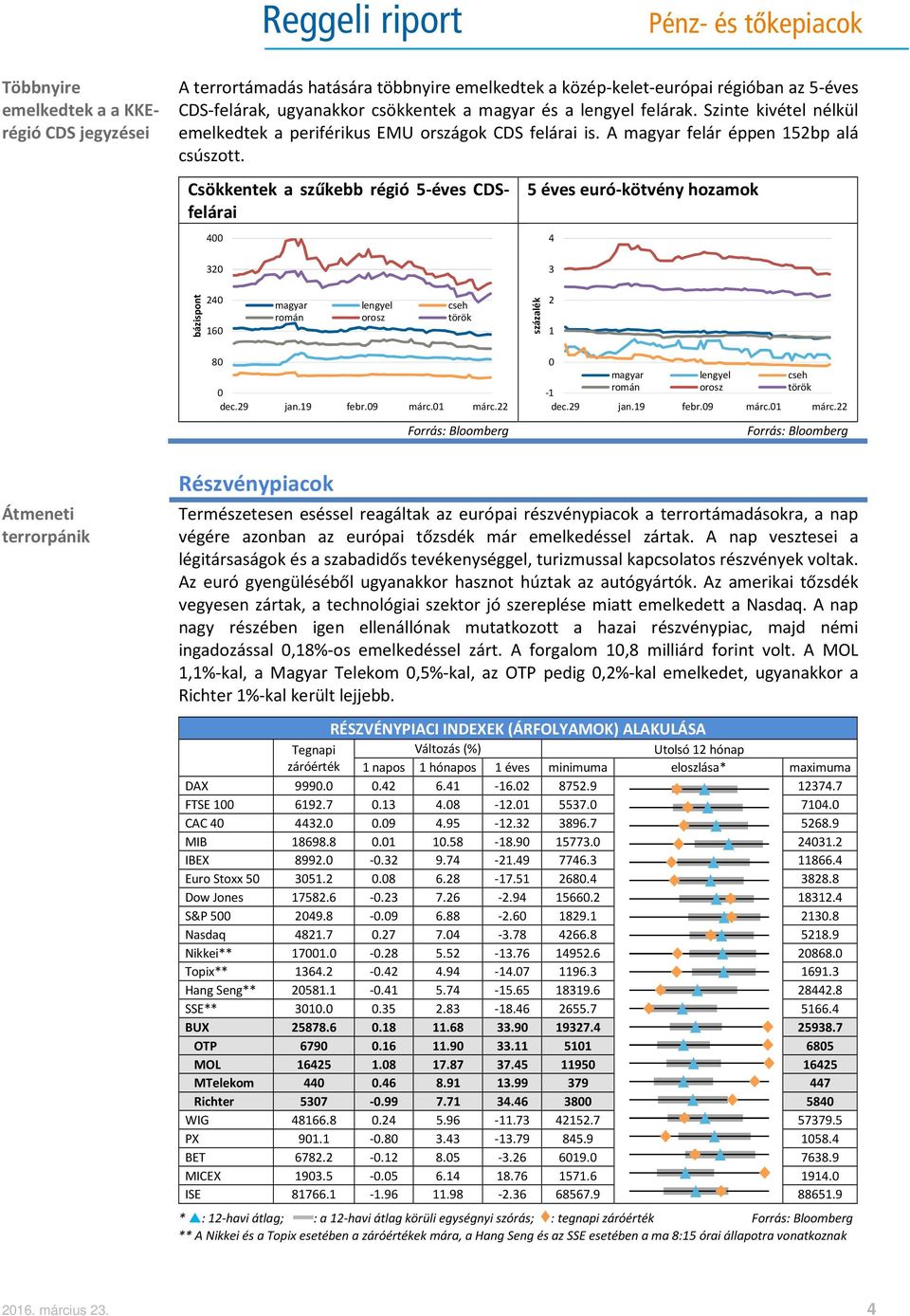 Csökkentek a szűkebb régió 5-éves CDSfelárai 400 5 éves euró-kötvény hozamok 4 320 3 bázis 240 160 magyar lengyel cseh román orosz török százalék 2 1 80 0 0 magyar lengyel cseh -1 román orosz török