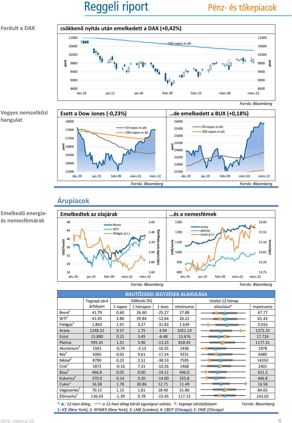 energiaés nemesfémárak Emelkedtek az olajárak USD/hordó 48 44 40 36 32 28 Brent WTI földgáz (j.t.) 2.60 2.40 2.20 2.00 1.