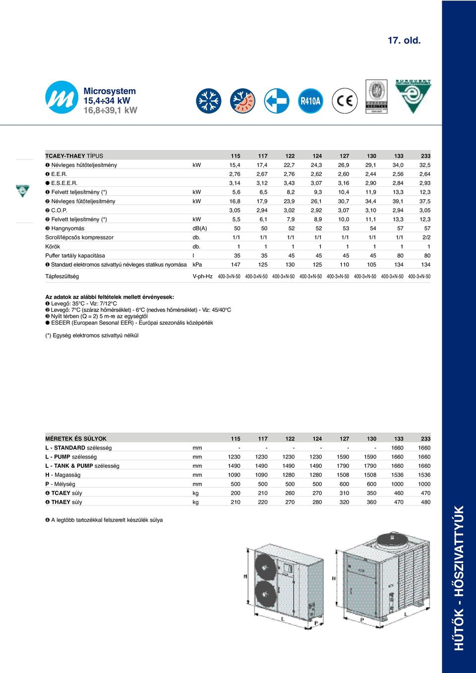 ➋ Felvett teljesítmény (*) Scroll/lépcsŒs kompresszor Puffer tartály kapacitása ❶ Standard elektromos szivattyú névleges statikus nyomása l kpa 115 117 122 124 127 130 133 233 15,4 17,4 22,7 24,3