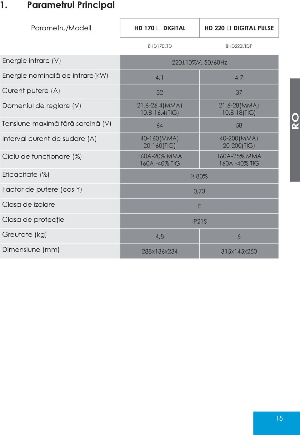 8-18(TIG) Tensiune maximă fără sarcină (V) 64 58 RO Interval curent de sudare (A) Ciclu de funcţionare (%) 40-160(MMA) 20-160(TIG) 160A-20% MMA 160A -40% TIG