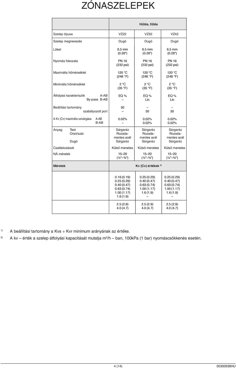 temperature 2 C 2 C 2 C (35 F) (35 F) (35 F) Átfolyási Flow characteristic karakterisztik A-AB A-AB EQ % EQ % EQ % bypass By-pass B-AB B-AB Lin Lin Beállítási Rangeability tartomány 1) 50