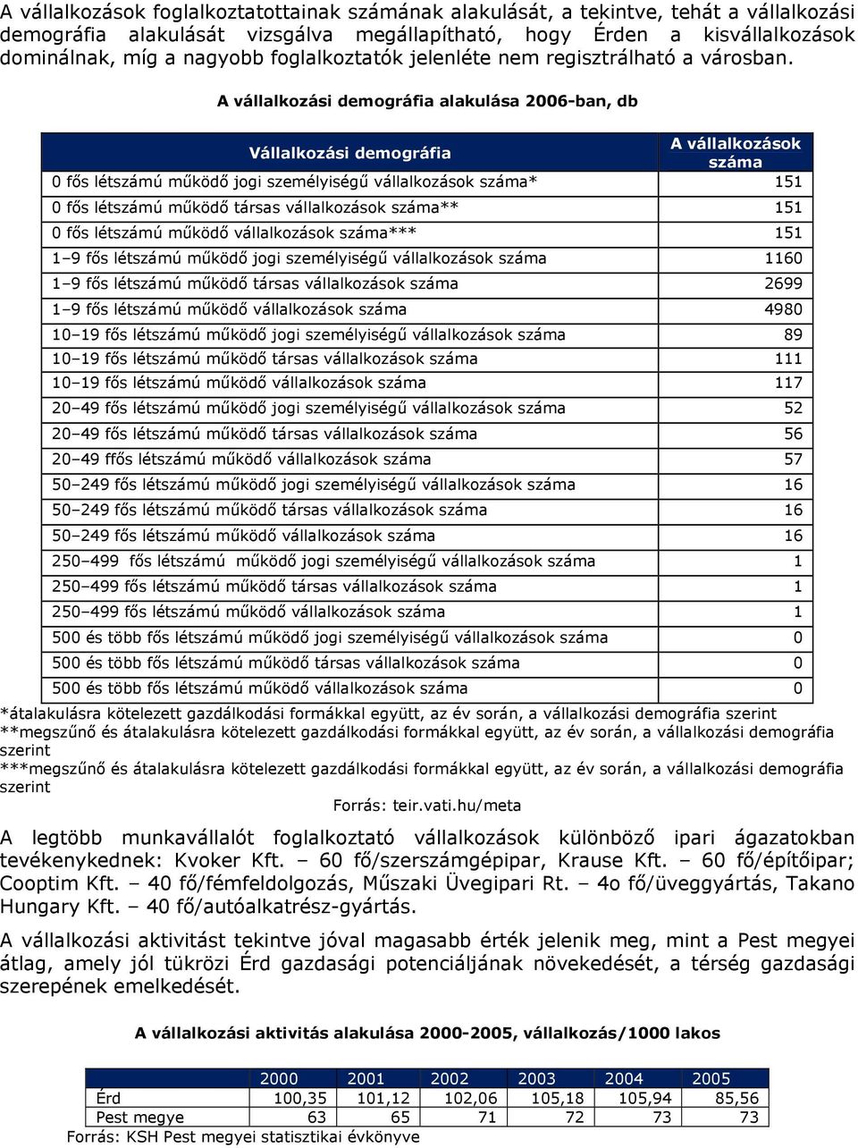 A vállalkozási demográfia alakulása 2006-ban, db Vállalkozási demográfia A vállalkozások száma 0 fős létszámú működő jogi személyiségű vállalkozások száma* 151 0 fős létszámú működő társas