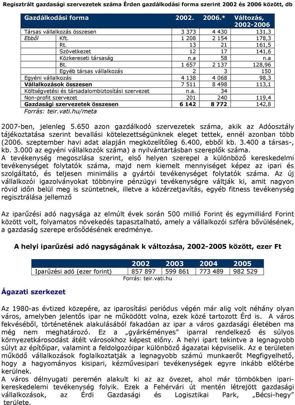 1 657 2 137 128,96 Egyéb társas vállalkozás 2 3 150 Egyéni vállalkozás 4 138 4 068 98,3 Vállalkozások összesen 7 511 8 498 113,1 Költségvetési és társadalombiztosítási szervezet n.a. 34 Non-profit szervezet 201 240 119,4 Gazdasági szervezetek összesen 6 142 8 772 142,8 Forrás: teir.