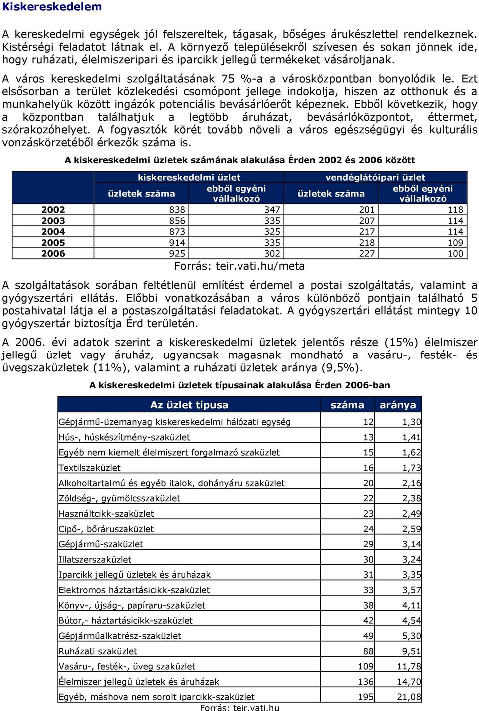 A város kereskedelmi szolgáltatásának 75 %-a a városközpontban bonyolódik le.