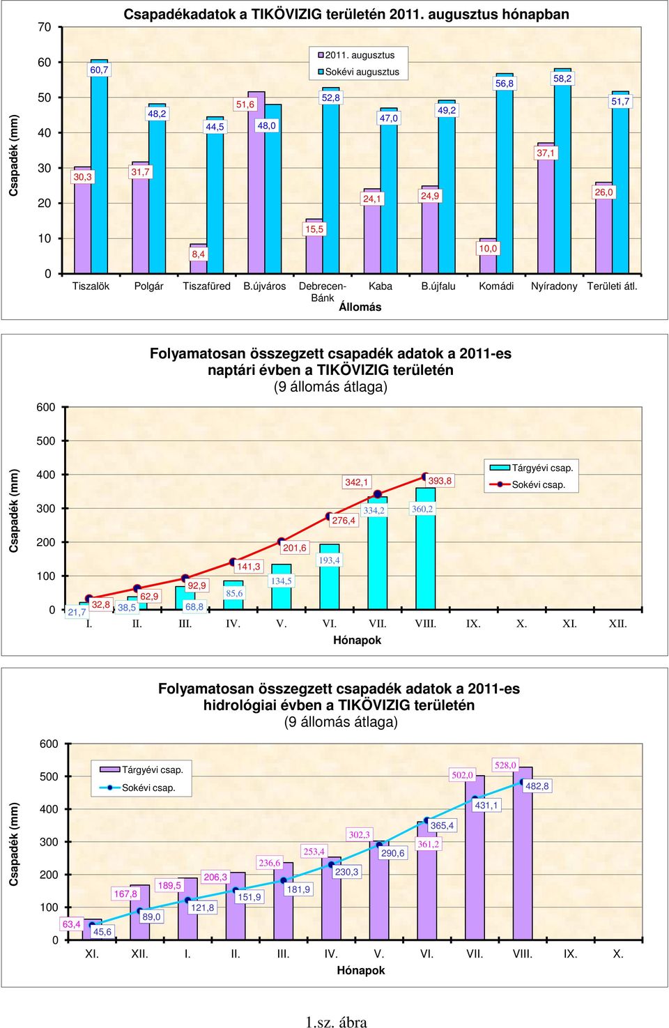 Bánk 6 Folyamatosan összegzett csapadék adatok a 211-es naptári évben a TIKÖVIZIG területén (9 állomás átlaga) 5 Csapadék 4 3 2 1 Tárgyévi csap. 342,1 393,8 Sokévi csap.