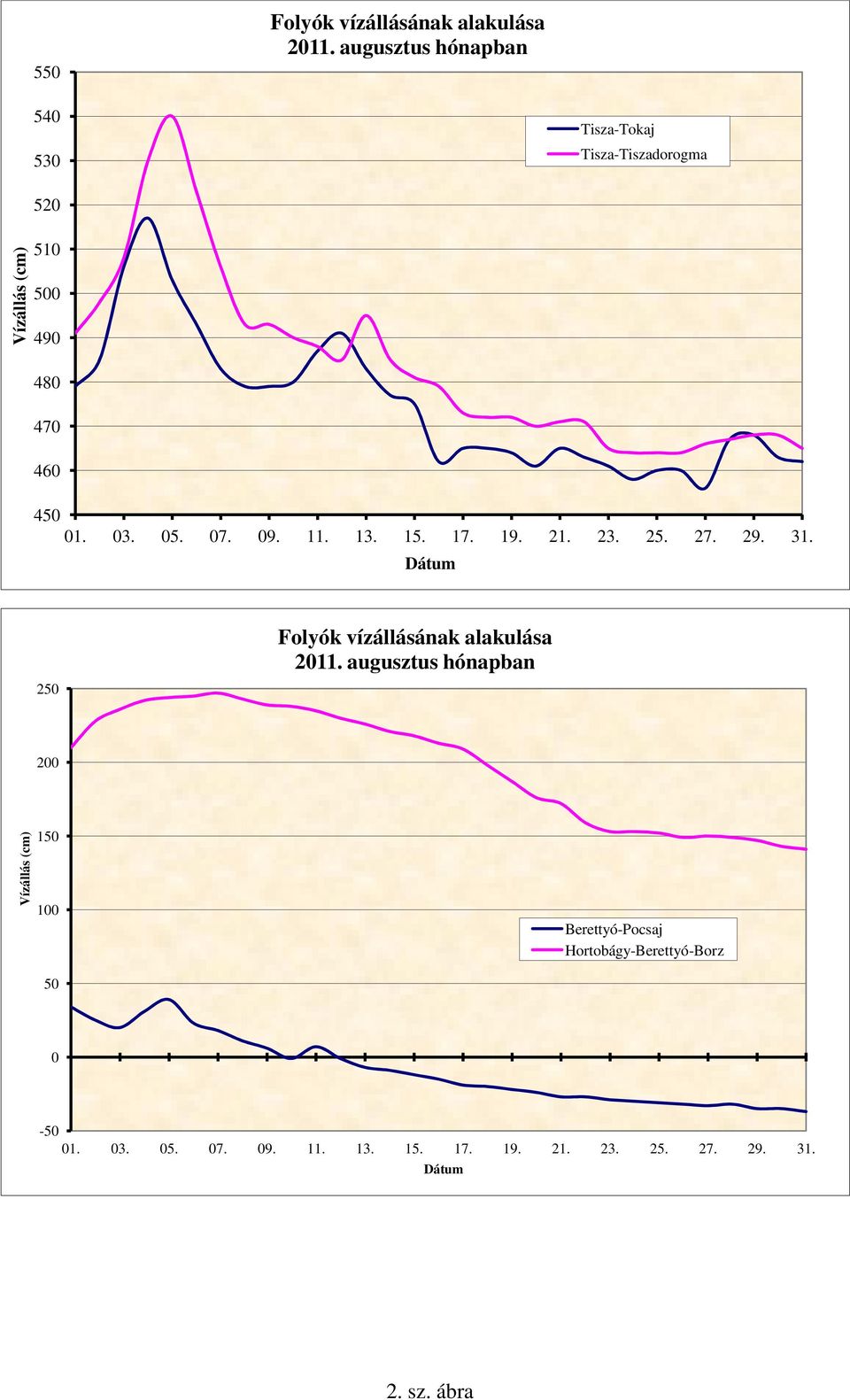 5. 7. 9. 11. 13. 15. 17. 19. 21. 23. 25. 27. 29. 31. 25 Folyók vízállásának alakulása 211.
