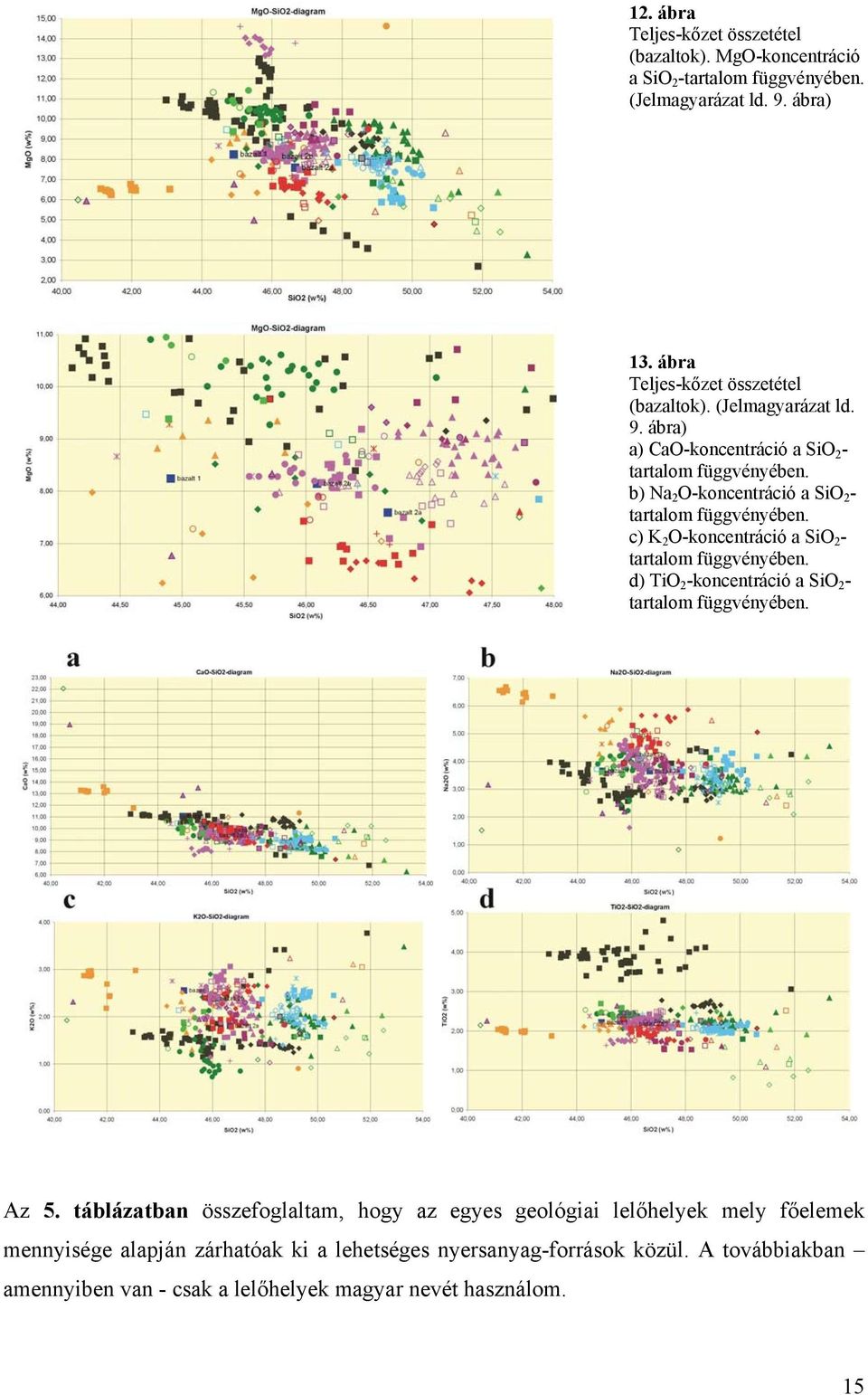 b) Na 2 O-koncentráció a SiO 2 - tartalom függvényében. c) K 2 O-koncentráció a SiO 2 - tartalom függvényében.
