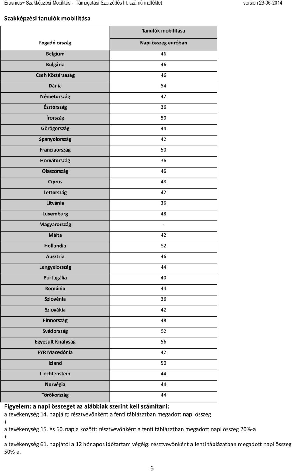 Románia 44 Szlovénia 36 Szlovákia 42 Finnország 48 Svédország 52 Egyesült Királyság 56 FYR Macedónia 42 Izland 50 Liechtenstein 44 Norvégia 44 Törökország 44 Figyelem: a napi összeget az alábbiak