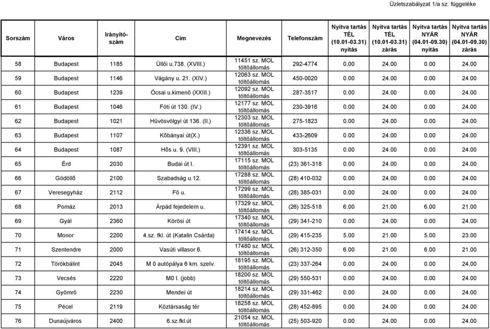 69 Gyál 2360 Körösi út 70 Monor 2200 4.sz. fkl. út (Katalin Csárda) 71 Szentendre 2000 Vasúti villasor 6. 72 Törökbálint 2045 M 0 autópálya 6 km. szelv. 73 Vecsés 2220 M0 I.