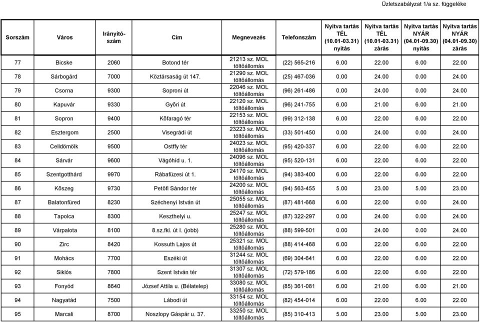 85 Szentgotthárd 9970 Rábafüzesi út 1. 86 Kõszeg 9730 Petőfi Sándor tér 87 Balatonfüred 8230 Széchenyi István út 88 Tapolca 8300 Keszthelyi u. 89 Várpalota 8100 8.sz.fkl. út I.