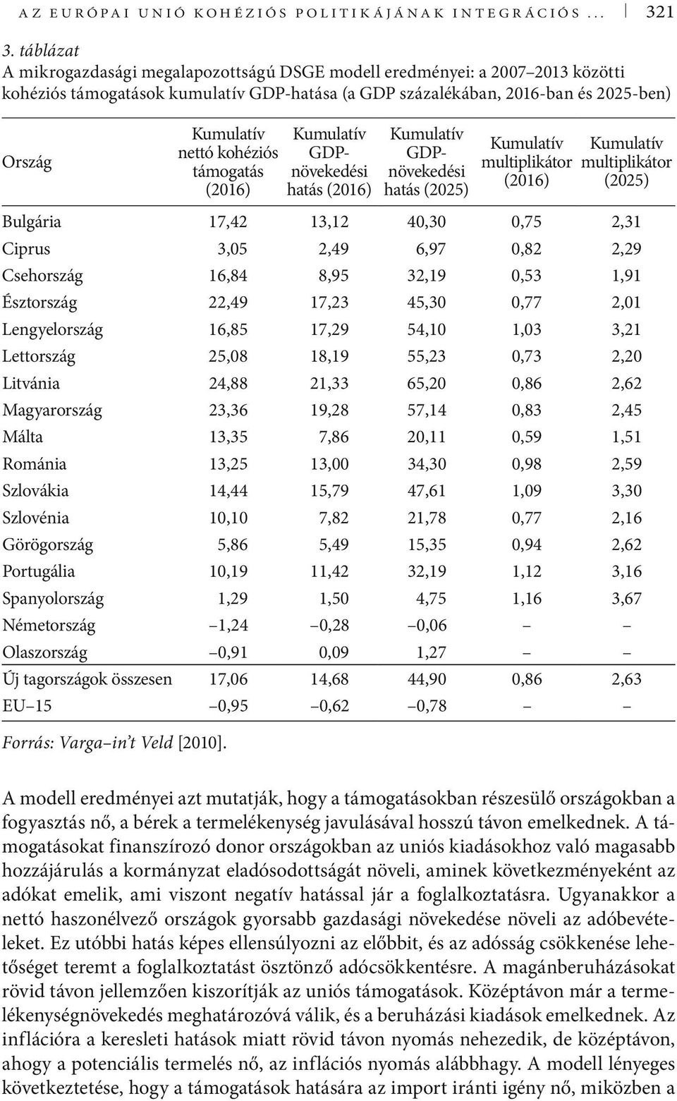 kohéziós támogatás (2016) Kumulatív GDPnövekedési hatás (2016) Kumulatív GDPnövekedési hatás (2025) Kumulatív multiplikátor (2016) Kumulatív multiplikátor (2025) Bulgária 17,42 13,12 40,30 0,75 2,31