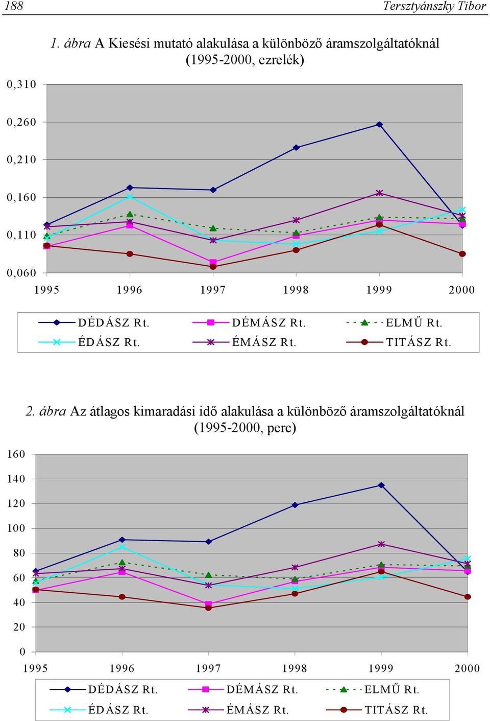 0,110 0,060 1995 1996 1997 1998 1999 2000 DÉDÁSZ Rt. DÉMÁSZ Rt. ELMŰ Rt. ÉDÁSZ Rt. ÉMÁSZ Rt. TITÁSZ Rt.