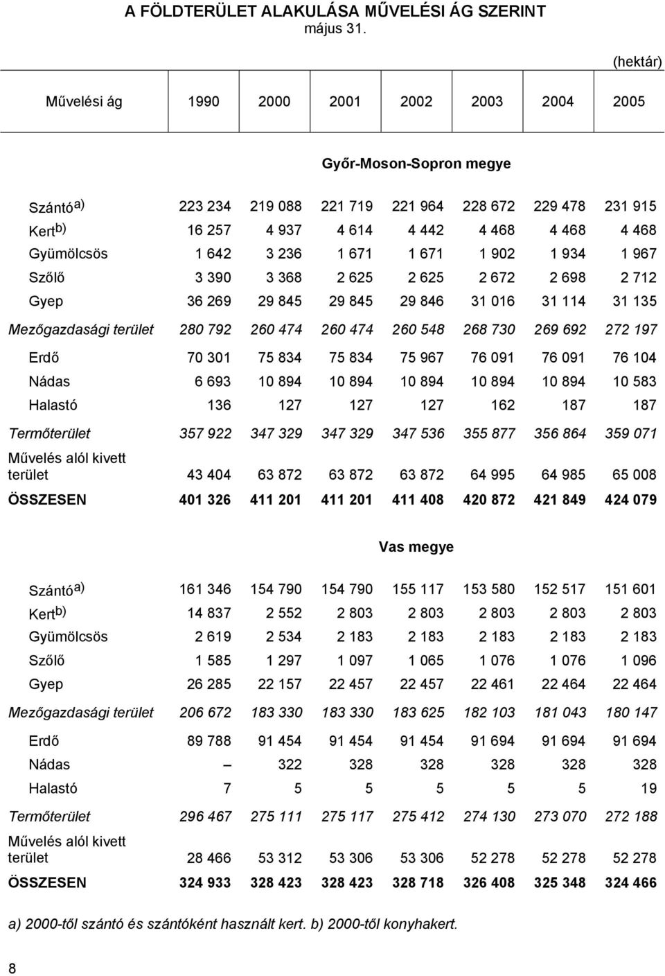 Gyümölcsös 1 642 3 236 1 671 1 671 1 902 1 934 1 967 Szőlő 3 390 3 368 2 625 2 625 2 672 2 698 2 712 Gyep 36 269 29 845 29 845 29 846 31 016 31 114 31 135 Mezőgazdasági terület 280 792 260 474 260