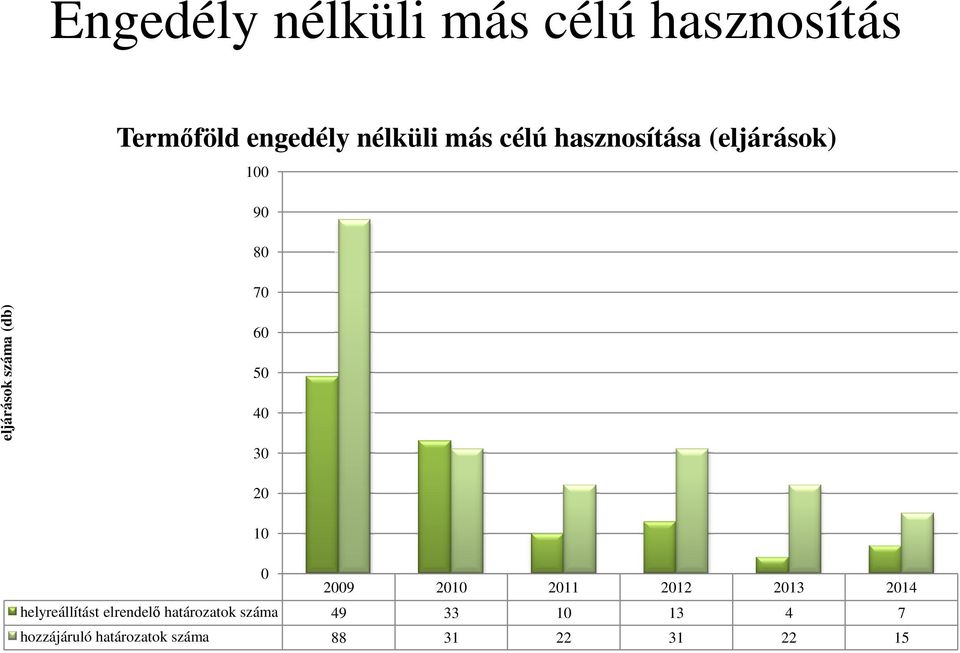 30 20 10 0 2009 2010 2011 2012 2013 2014 helyreállítást elrendelő