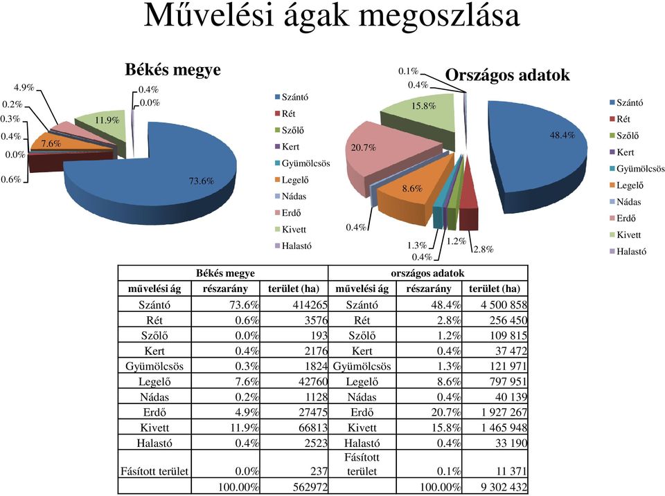 8% 256 450 Szőlő 0.0% 193 Szőlő 1.2% 109 815 Kert 0.4% 2176 Kert 0.4% 37 472 Gyümölcsös 0.3% 1824 Gyümölcsös 1.3% 121 971 Legelő 7.6% 42760 Legelő 8.6% 797 951 Nádas 0.2% 1128 Nádas 0.