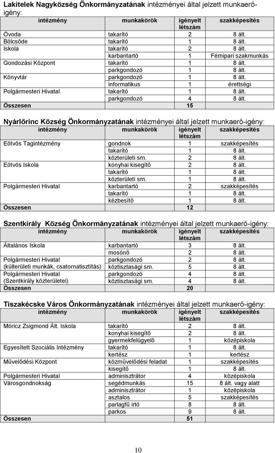 Összesen 15 Nyárlőrinc Község Önkormányzatának intézményei által jelzett munkaerő-igény: Eötvös Tagintézmény gondnok 1 szakképesítés takarító 1 8 ált. közterületi sm. 2 8 ált.