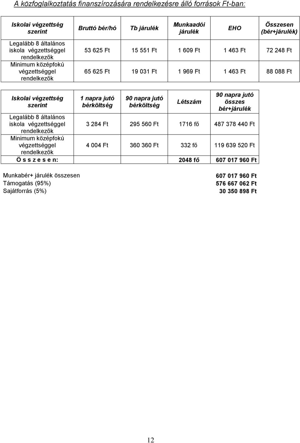 napra jutó bérköltség 90 napra jutó bérköltség Létszám 90 napra jutó összes bér+járulék Legalább 8 általános iskola végzettséggel 3 284 Ft 295 560 Ft 1716 fő 487 378 440 Ft rendelkezők Minimum