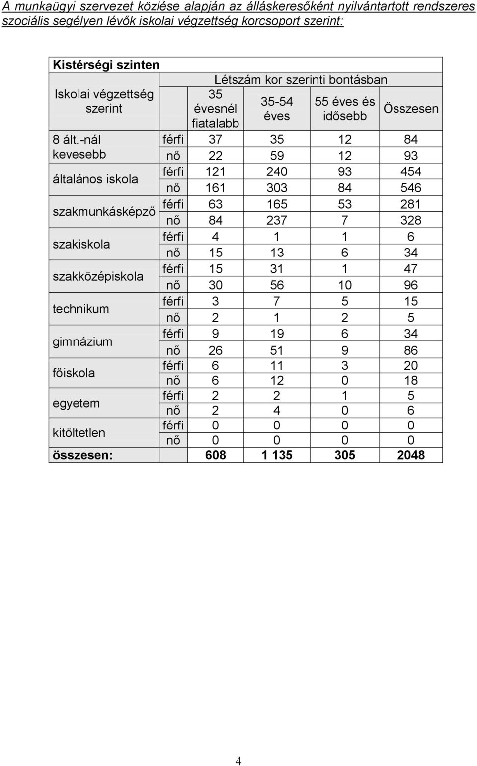 -nál férfi 37 35 12 84 kevesebb nő 22 59 12 93 általános iskola férfi 121 240 93 454 nő 161 303 84 546 férfi 63 165 53 281 szakmunkásképző nő 84 237 7 328 szakiskola férfi 4 1 1 6 nő 15