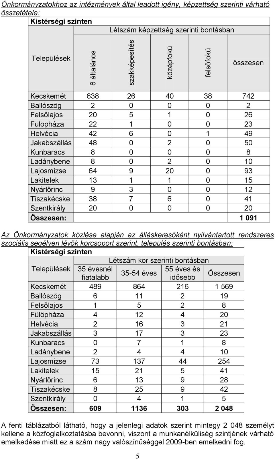 10 Lajosmizse 64 9 20 0 93 Lakitelek 13 1 1 0 15 Nyárlőrinc 9 3 0 0 12 Tiszakécske 38 7 6 0 41 Szentkirály 20 0 0 0 20 Összesen: 1 091 Az Önkormányzatok közlése alapján az álláskeresőként