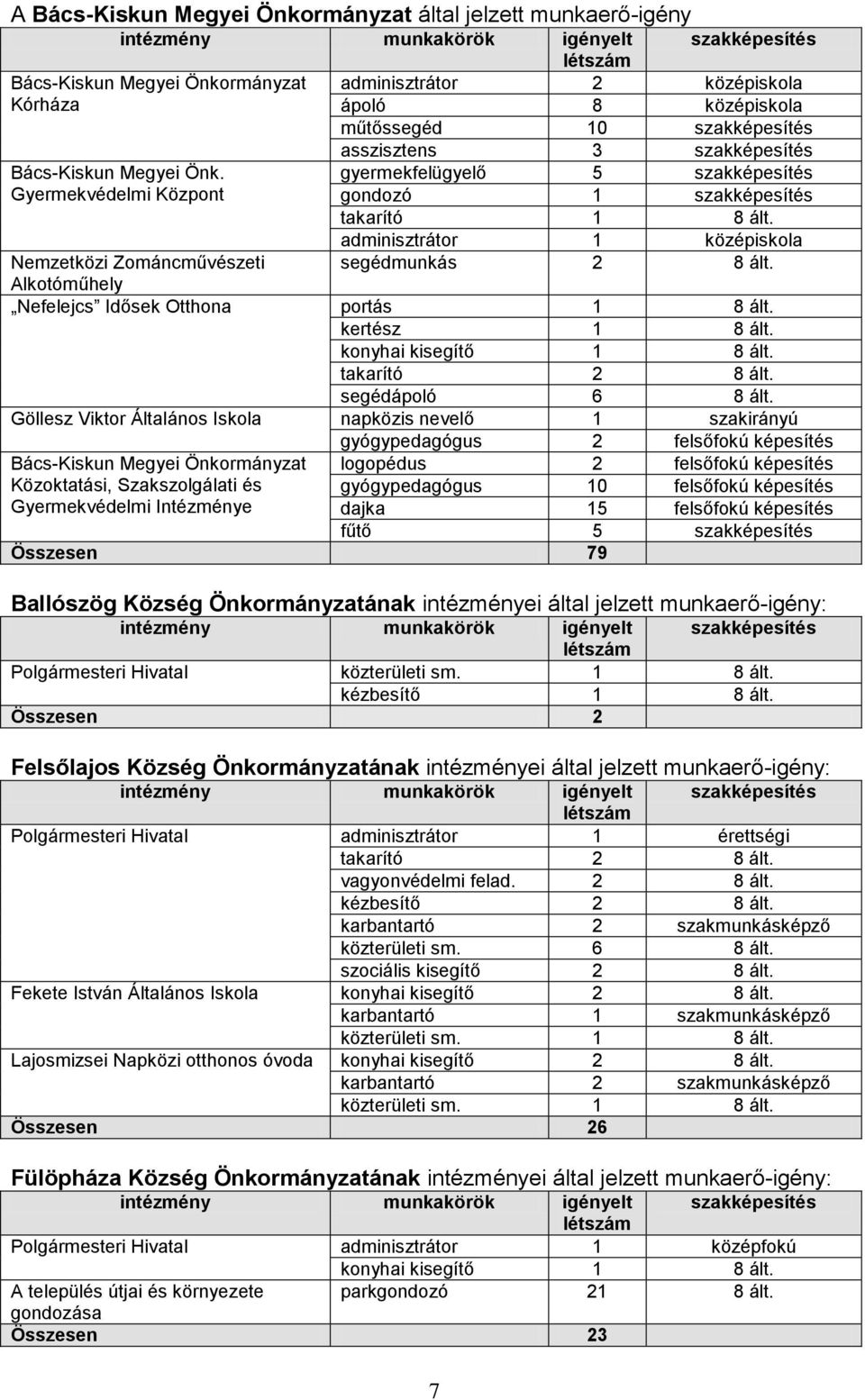 szakképesítés takarító 1 8 ált. adminisztrátor 1 középiskola Nemzetközi Zománcművészeti segédmunkás 2 8 ált. Alkotóműhely Nefelejcs Idősek Otthona portás 1 8 ált. kertész 1 8 ált.