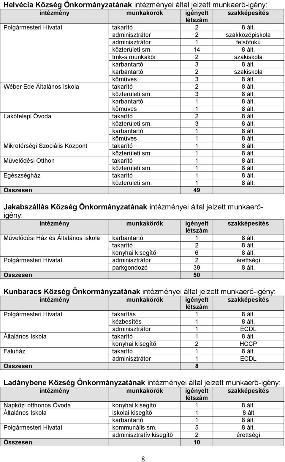 Lakótelepi Óvoda közterületi sm. 3 8 ált. karbantartó 1 8 ált. kőmüves 1 8 ált. Mikrotérségi Szociális Központ takarító 1 8 ált. közterületi sm. 1 8 ált. Művelődési Otthon takarító 1 8 ált.