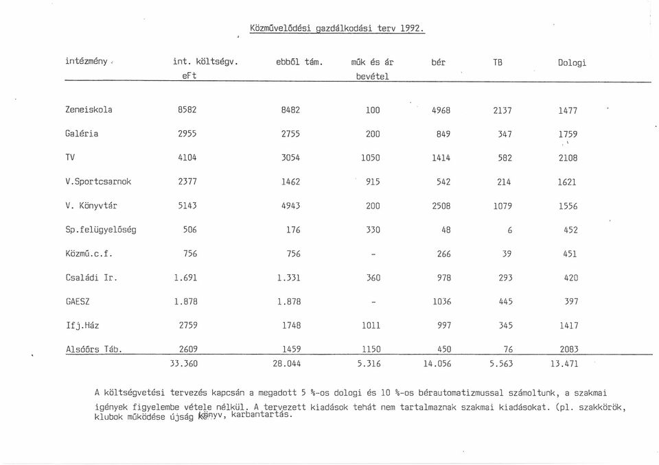 Könyvtár 5143 4943 200 2508 1079 1556 Sp.felügyelőség 506 176 330 48 6 452 Közmű.c.f. 756 756-266 39 451 Családi ír. 1.691 1.331 360 978 293 420 GAESZ 1.878 1.878-1036 445 397 Ifj.