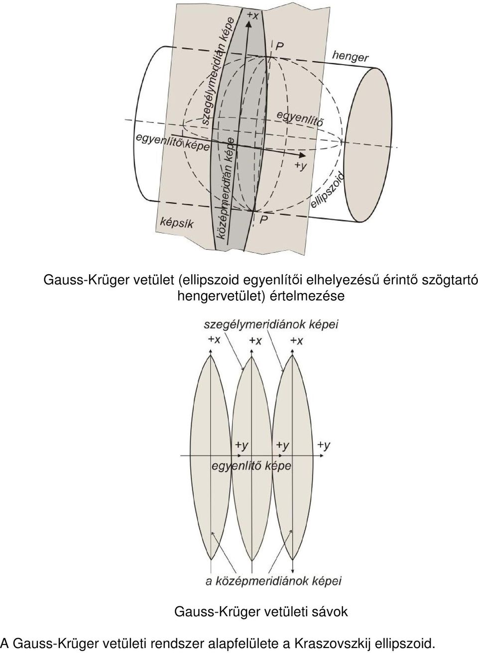 értelmezése Gauss-Krüger vetületi sávok A