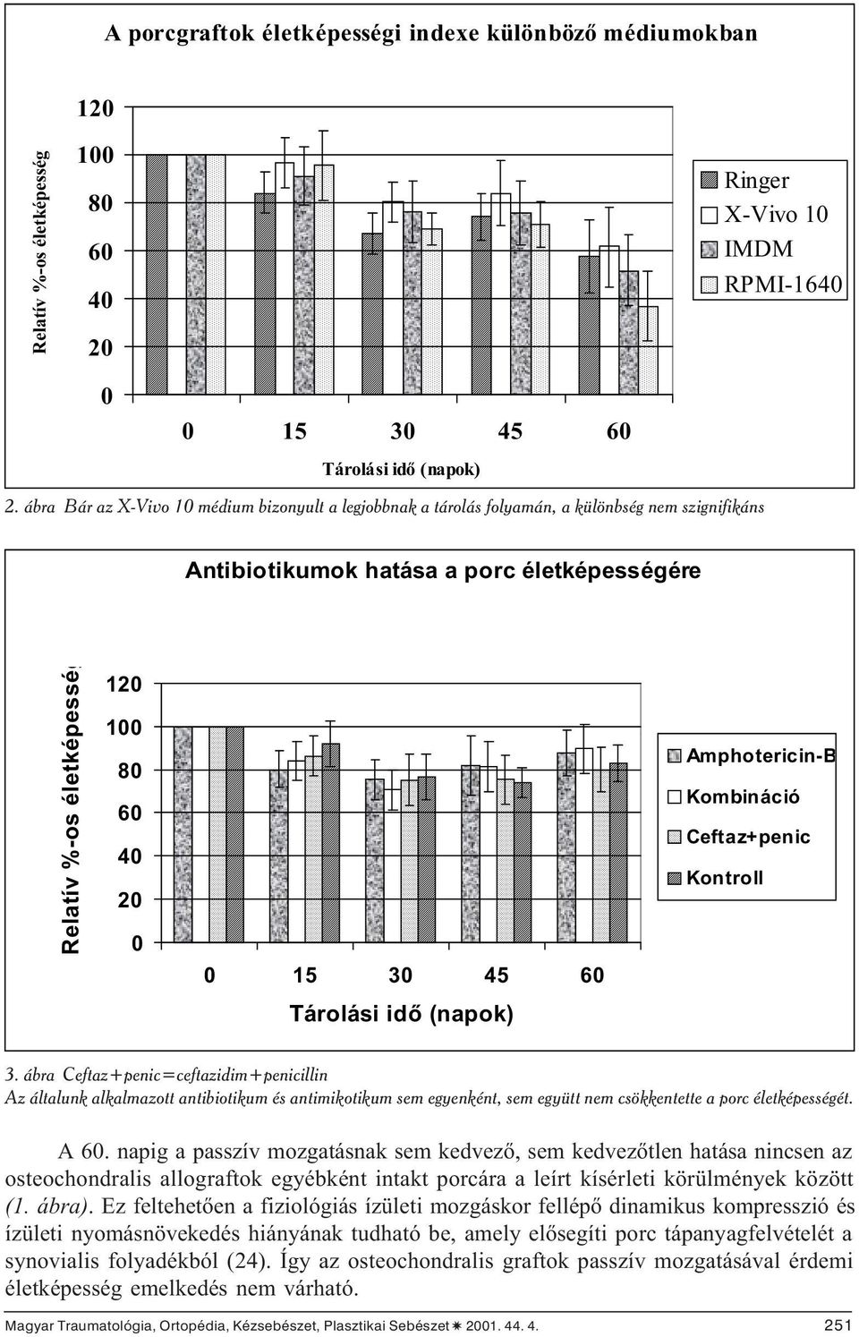 30 45 60 Tárolási idõ (napok) Amphotericin-B Kombináció Ceftaz+penic Kontroll 3.