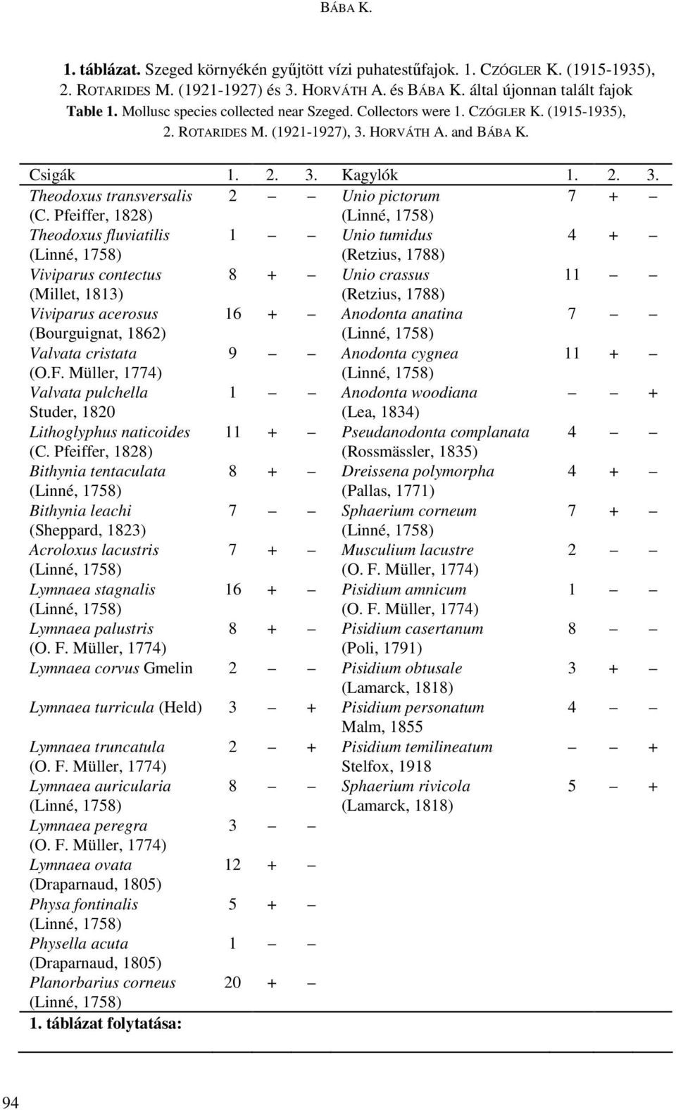 Pfeiffer, 1828) Theodoxus fluviatilis 1 Unio tumidus 4 + (Retzius, 1788) Viviparus contectus 8 + Unio crassus 11 (Millet, 1813) (Retzius, 1788) Viviparus acerosus 16 + Anodonta anatina 7