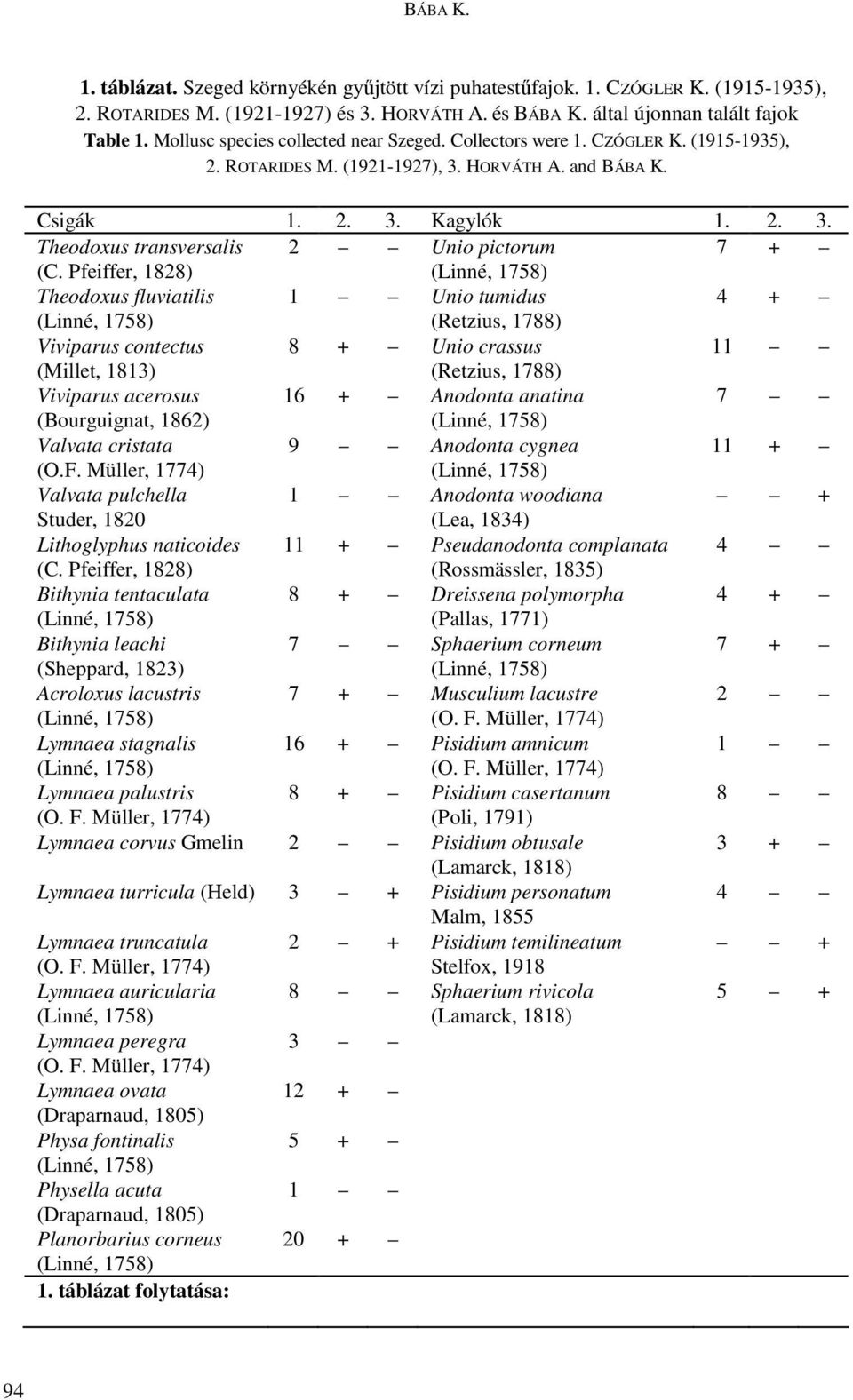 Pfeiffer, 1828) Theodoxus fluviatilis 1 Unio tumidus 4 + (Retzius, 1788) Viviparus contectus 8 + Unio crassus 11 (Millet, 1813) (Retzius, 1788) Viviparus acerosus 16 + Anodonta anatina 7