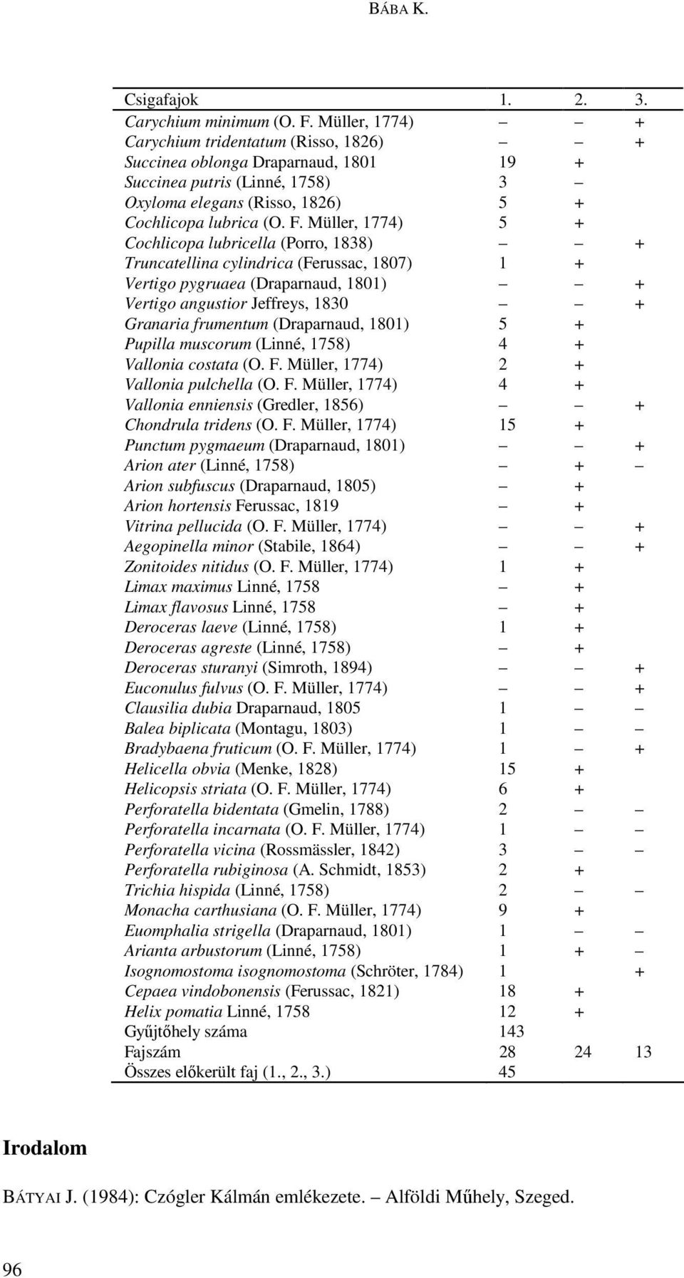 (Porro, 1838) + Truncatellina cylindrica (Ferussac, 1807) 1 + Vertigo pygruaea (Draparnaud, 1801) + Vertigo angustior Jeffreys, 1830 + Granaria frumentum (Draparnaud, 1801) 5 + Pupilla muscorum 4 +