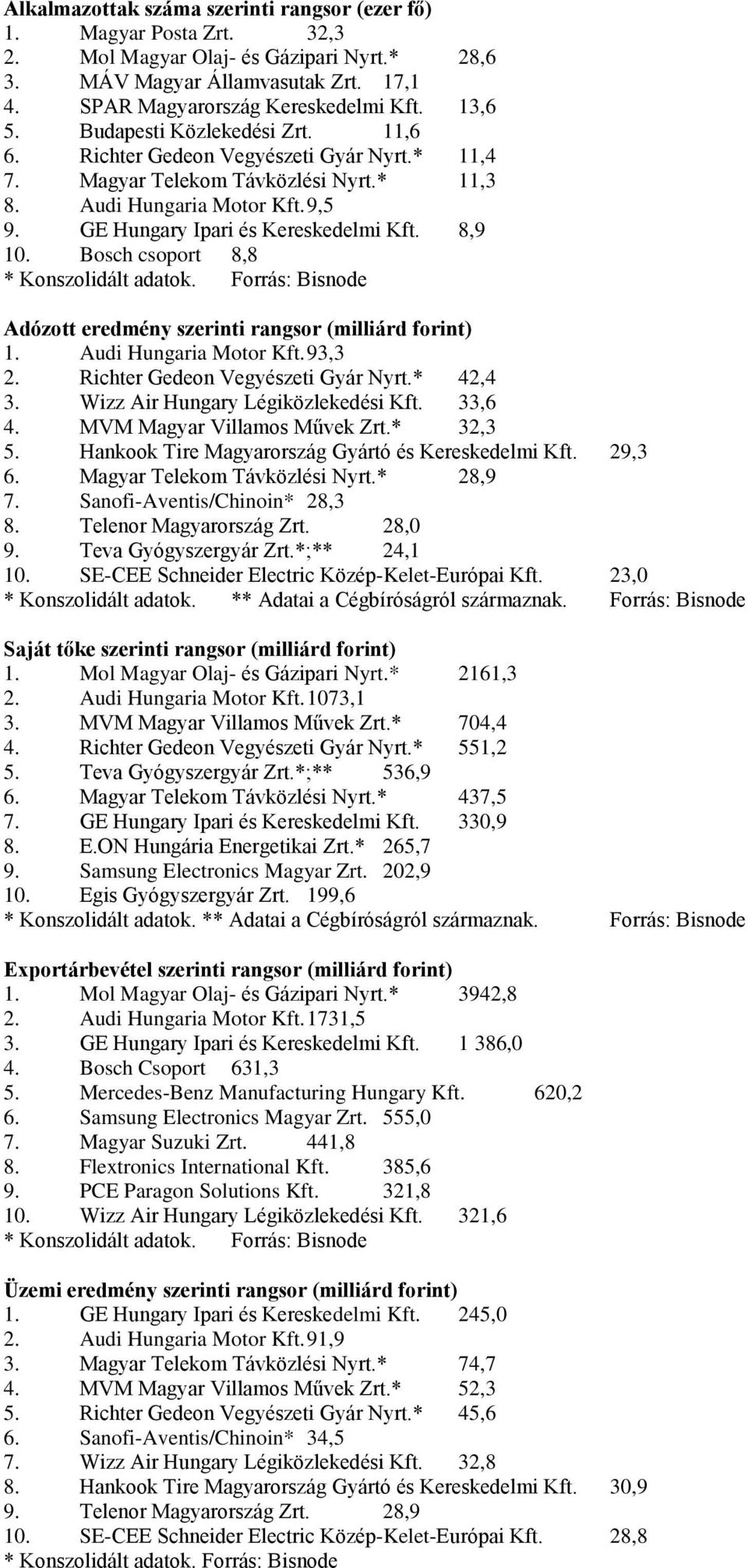 Bosch csoport 8,8 szerinti rangsor (milliárd forint) 1. Audi Hungaria Motor Kft. 93,3 2. Richter Gedeon Vegyészeti Gyár Nyrt.* 42,4 3. Wizz Air Hungary Légiközlekedési Kft. 33,6 4.