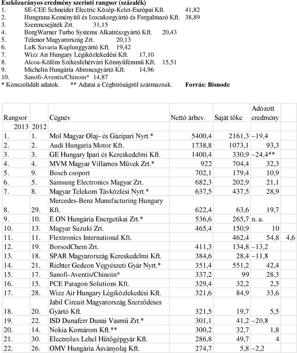 Alcoa-Köfém Székesfehérvári Könnyűfémmű Kft. 15,51 9. Michelin Hungária Abroncsgyártó Kft. 14,96 10. Sanofi-Aventis/Chinoin* 14,87 Rangsor Cégnév Nettó árbev. Saját tőke 1. 1. Mol Magyar Olaj- és Gázipari Nyrt.