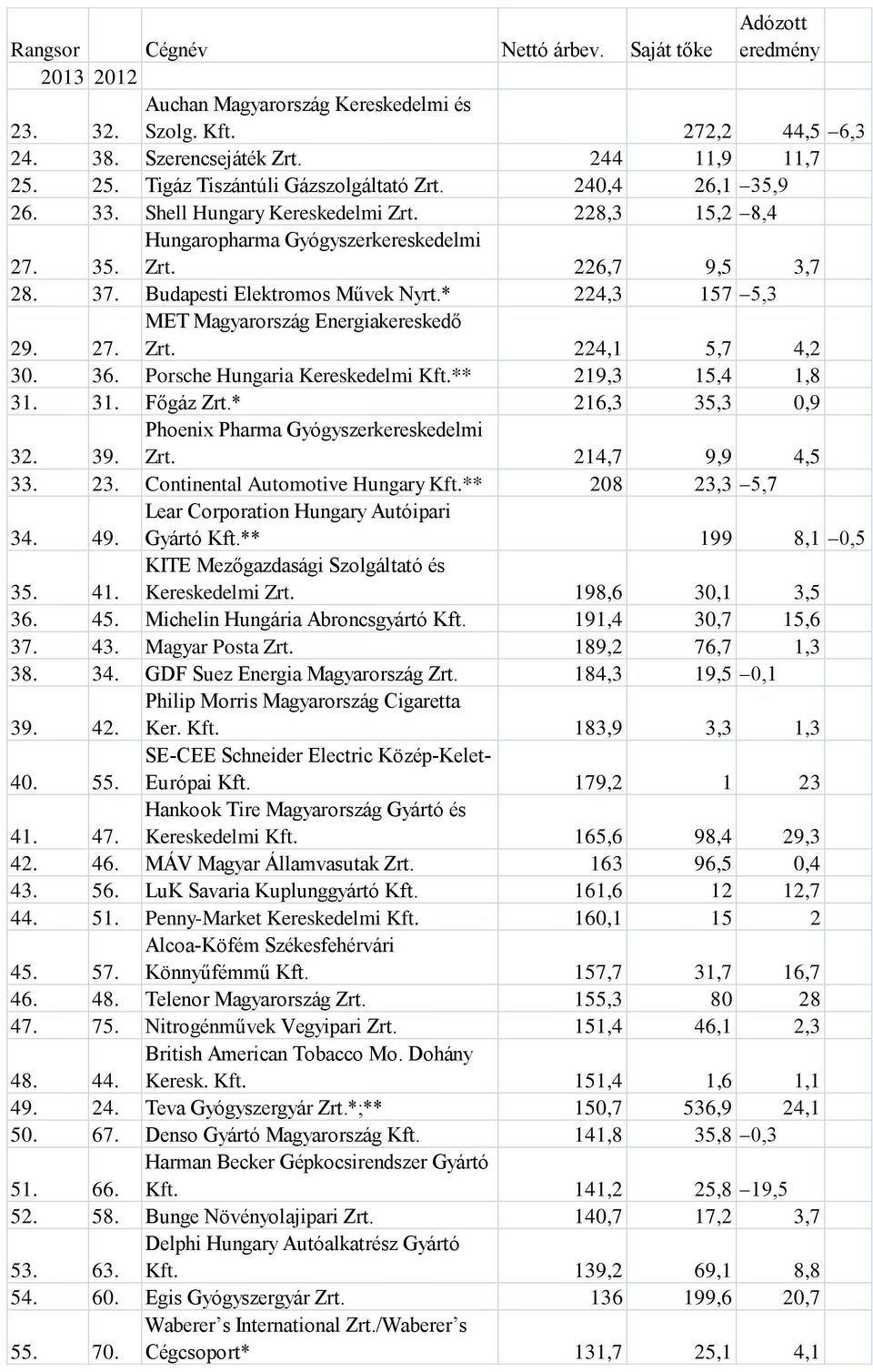 224,1 5,7 4,2 30. 36. Porsche Hungaria Kereskedelmi Kft.** 219,3 15,4 1,8 31. 31. Főgáz Zrt.* 216,3 35,3 0,9 32. 39. Phoenix Pharma Gyógyszerkereskedelmi Zrt. 214,7 9,9 4,5 33. 23.