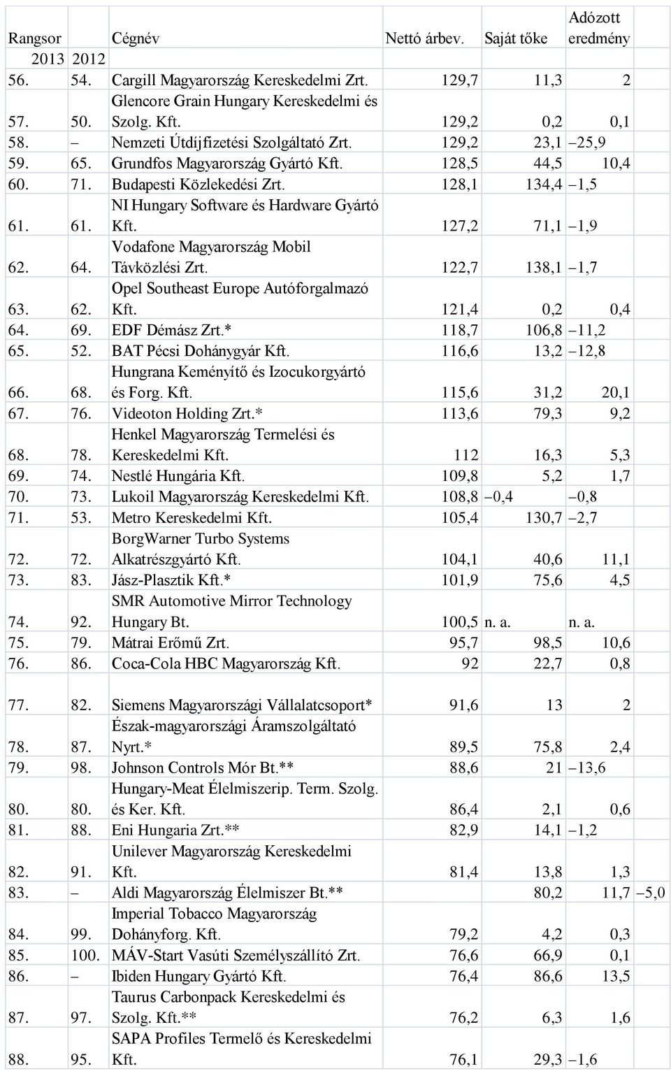 Vodafone Magyarország Mobil Távközlési Zrt. 122,7 138,1 1,7 63. 62. Opel Southeast Europe Autóforgalmazó Kft. 121,4 0,2 0,4 64. 69. EDF Démász Zrt.* 118,7 106,8 11,2 65. 52. BAT Pécsi Dohánygyár Kft.