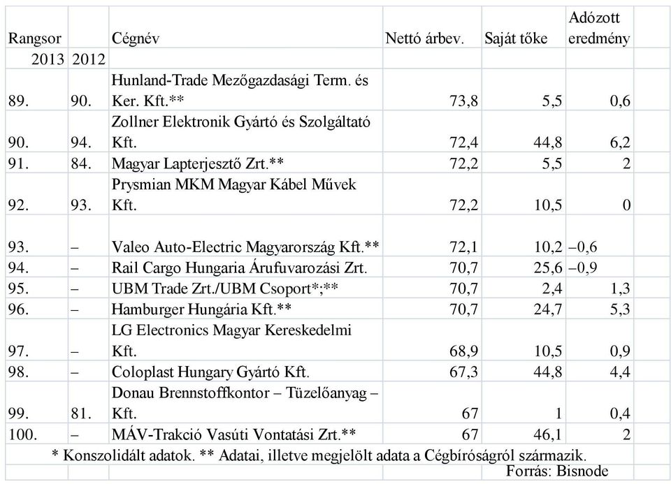 /UBM Csoport*;** 70,7 2,4 1,3 96. Hamburger Hungária Kft.** 70,7 24,7 5,3 97. LG Electronics Magyar Kereskedelmi Kft. 68,9 10,5 0,9 98. Coloplast Hungary Gyártó Kft. 67,3 44,8 4,4 99. 81.