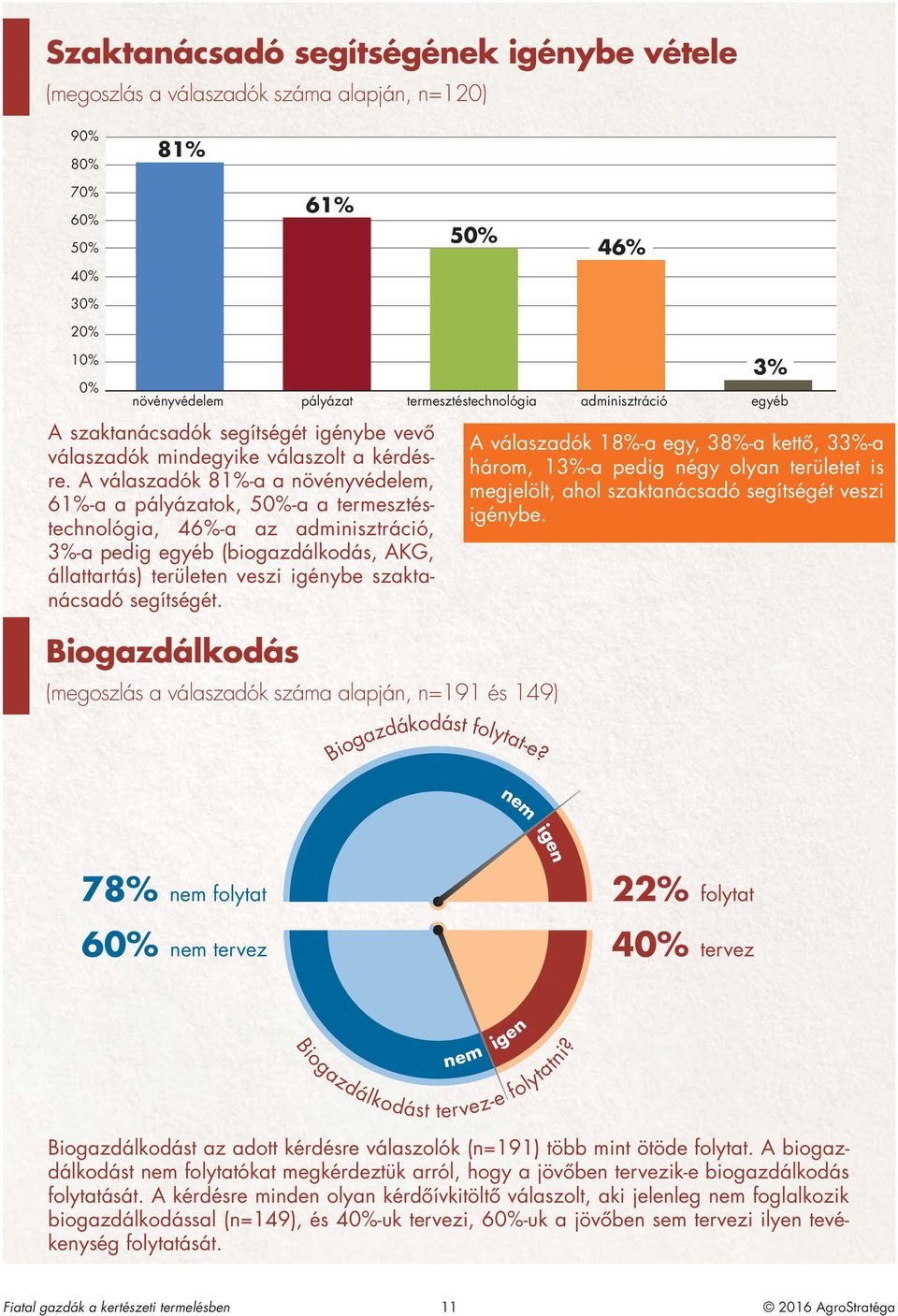 A válaszadók 81%-a a növényvédelem, 61%-a a pályázatok, 50%-a a termesztéstechnológia, 46%-a az adminisztráció, 3%-a pedig egyéb (biogazdálkodás, AKG, állattartás) területen veszi igénybe szakta -