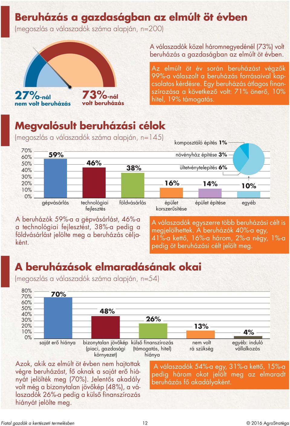 Egy beruházás átlagos finanszírozása a következô volt: 71% önerô, 10% hitel, 19% támogatás.