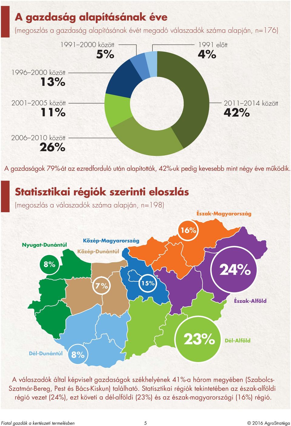 Statisztikai régiók szerinti eloszlás (megoszlás a válaszadók száma alapján, n=198) Észak-Magyarország Nyugat-Dunántúl Közép-Magyarország Közép-Dunántúl 16% 8% 7 % 15% 24% Észak-Alföld Dél-Dunántúl