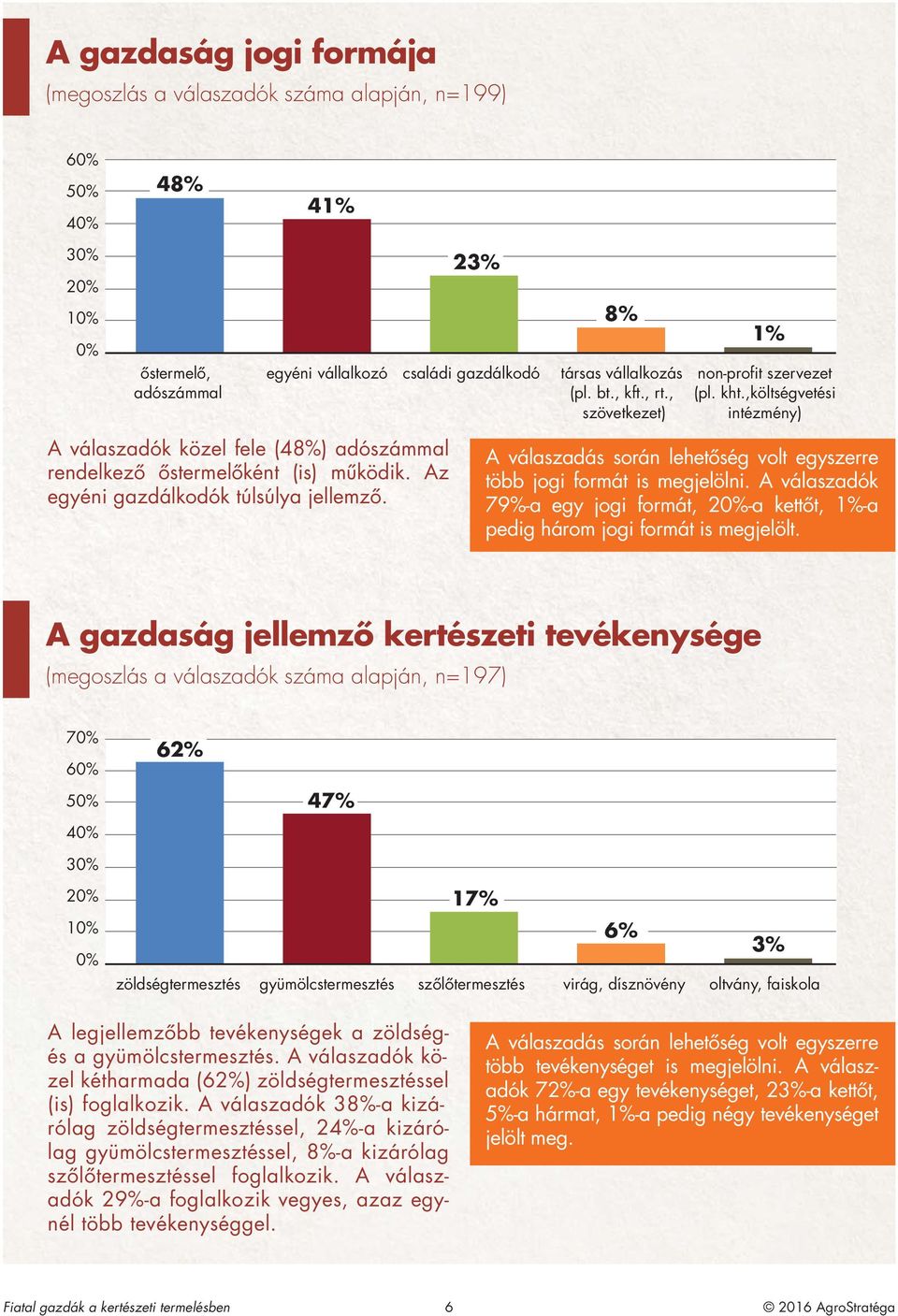 Az egyéni gazdálkodók túlsúlya jellemzô. A válaszadás során lehetôség volt egyszerre több jogi formát is megjelölni.