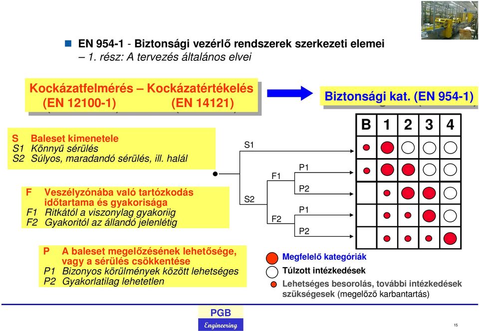kat. (EN (EN 954-1) S Baleset kimenetele S1 Könnyű sérülés S2 Súlyos, maradandó sérülés, ill.