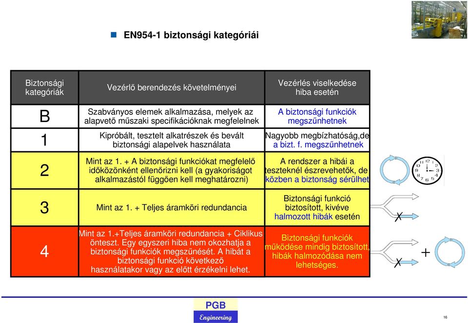 + Teljes áramköri redundancia Vezérlés viselkedése hiba esetén A biztonsági fu
