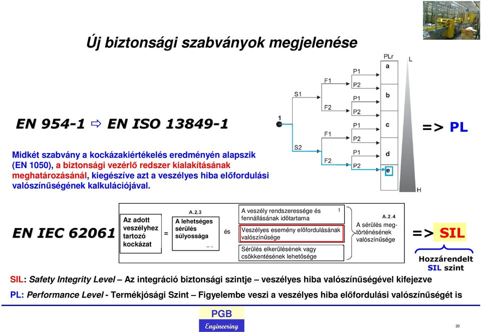 EN IEC 62061 Az adott veszélyhez tartozó kockázat A lehetséges sérülés súlyossága és A veszély rendszeressége és fennállásának időtartama Veszélyes esemény előfordulásának valószínűsége Sérülés