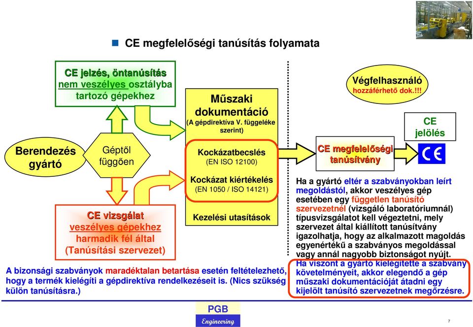 függeléke szerint) Kockázatbecslés (EN ISO 12100) Kockázat kiértékelés (EN 1050 / ISO 14121) Kezelési utasítások A bizonsági szabványok maradéktalan betartása esetén feltételezhető, hogy a termék