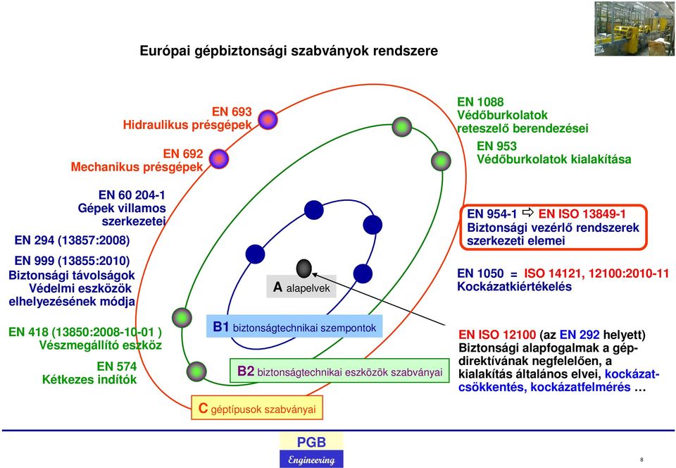szerkezeti elemei EN 1050 = ISO 14121, 12100:2010-11 Kockázatkiértékelés EN 418 (13850:2008-10-01 ) Vészmegállító eszköz EN 574 Kétkezes indítók B1 biztonságtechnikai szempontok B2