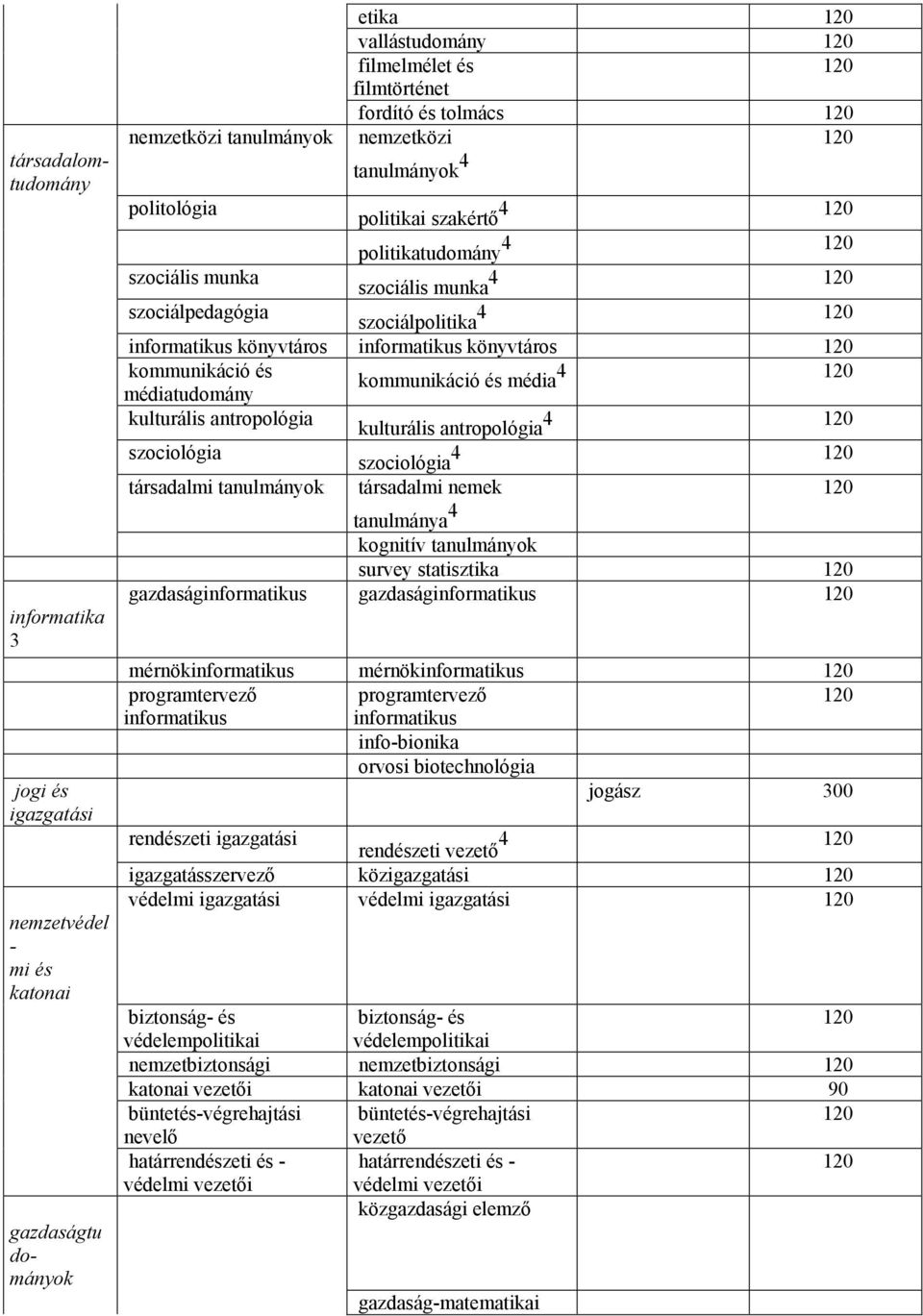 kommunikáció és kommunikáció és média 4 médiatudomány kulturális antropológia kulturális antropológia 4 szociológia szociológia 4 társadalmi tanulmányok társadalmi nemek tanulmánya 4 kognitív