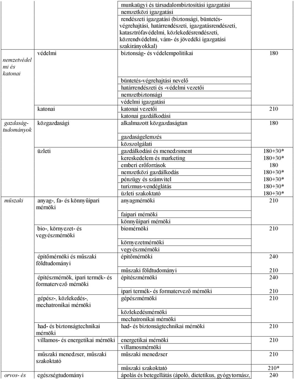 -védelmi vezetői nemzetbiztonsági védelmi igazgatási katonai katonai vezetői 210 katonai gazdálkodási közgazdasági alkalmazott közgazdaságtan 180 gazdaságelemzés közszolgálati üzleti gazdálkodási és