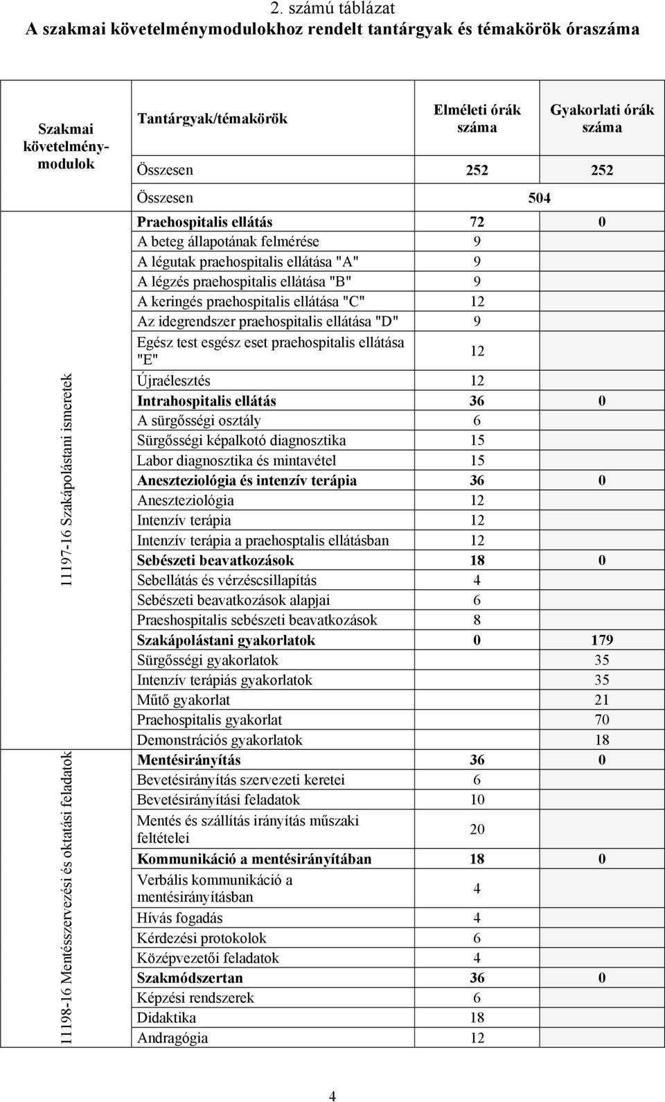 légzés praehospitalis ellátása "B" 9 A keringés praehospitalis ellátása "C" 12 Az idegrendszer praehospitalis ellátása "D" 9 Egész test esgész eset praehospitalis ellátása "E" 12 Újraélesztés 12